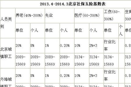 每天可以调整几次社保基数