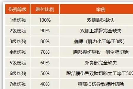 100万意外保险伤残赔偿标准