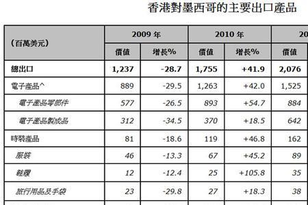 墨西哥主要出口什么