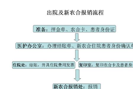 湖南新农合报销流程