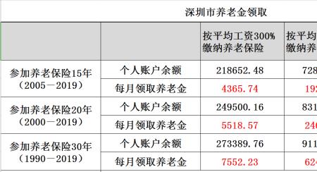 非深户社保一档15年后退休金多少