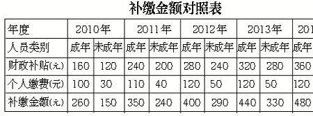 全民医疗红卡一年缴费多少