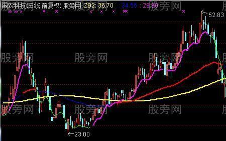 通达信软件主图dkx如何叠加60日线