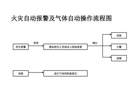 消防自动报警联动程序怎么编辑