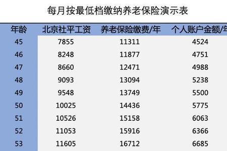 深圳社保个人账户20万退休金多少