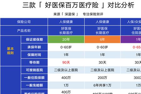 肇福保与百万医疗的区别