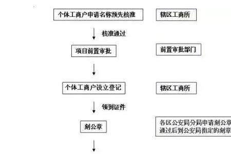 营业执照增项怎么写申请书