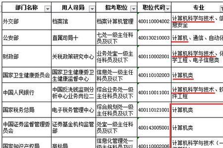 医学生公务员可以考哪些