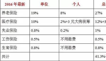 三险一金应该交多少钱