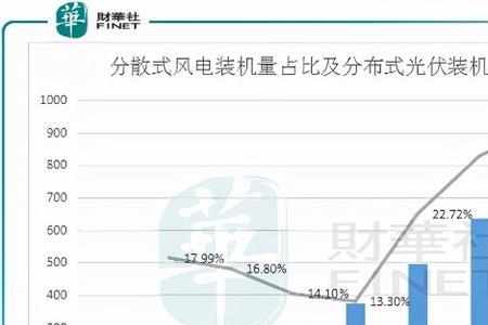 风电与光伏发电成本比较