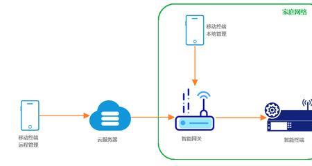 怎么连接家庭网关