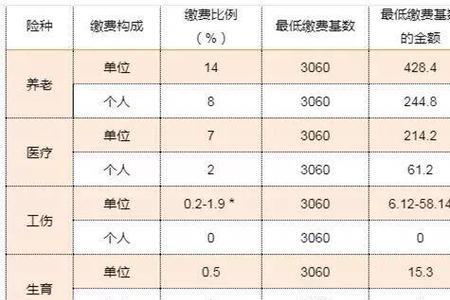 事业编社保基数多少