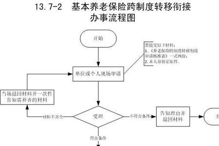 养老保险企业开户流程