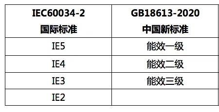 高压变频电机能效等级国家标准