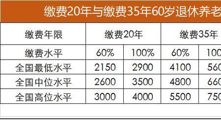 社保每个月交900到退休能领多少