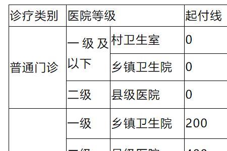 2022四川城镇医保报销比例