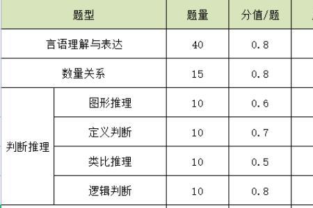 事业单位行测70分属于什么水平