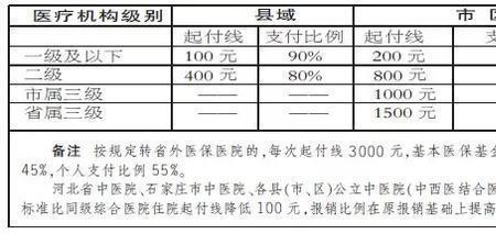 没医保住院的门槛费是多少