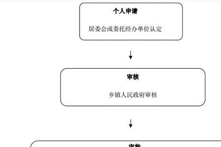 低保人群缴费流程