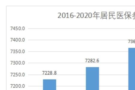 山东70岁医保费是多少