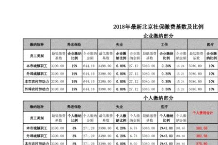 北京市社保缴纳对个人的影响