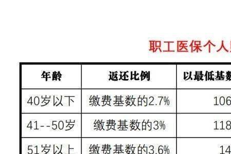 8000块钱医保卡自己花多少