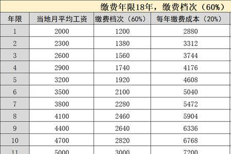 四川社保最低缴费年限