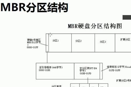 分区表mbr与guif有什么区别