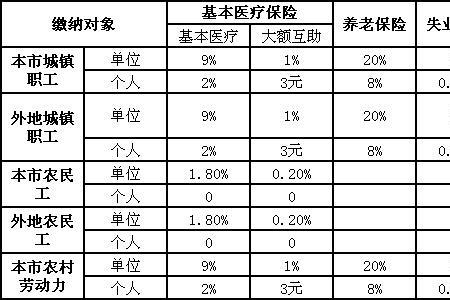 五险一千多是什么等级