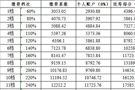 安徽最低社保交31年退休能领多少