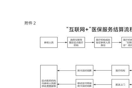 办医保的流程到哪个部门