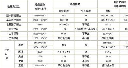 社保缴费基数3235元算几档