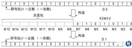 三菱plc的flt d100 d110什么意思