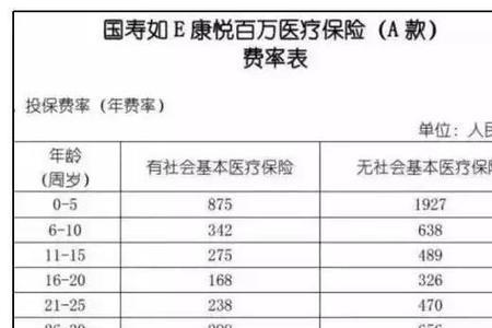 3到5岁需要交医疗保险吗