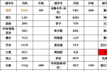 武汉城市的代码是多少