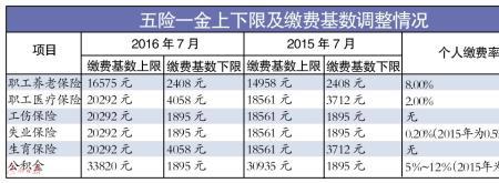 五险一金百分之20是什么