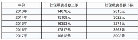 上海社保基数为啥每年都要涨