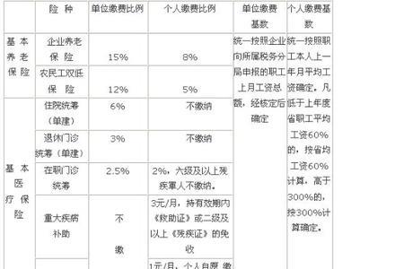 2012北京最低缴费标准