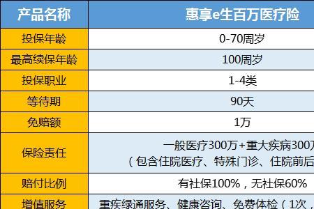 惠呼保商业医疗险有必要买吗