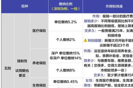 五险和一金的缴费基数不一样