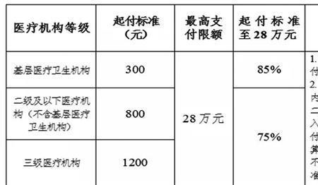 绍兴医保与杭州医保报销比例