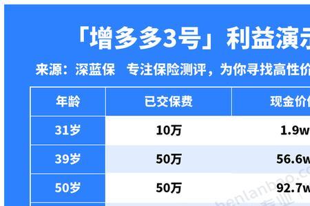 人寿保险哪种最划算