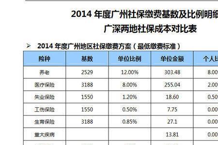 广州社保个人交500单位交多少