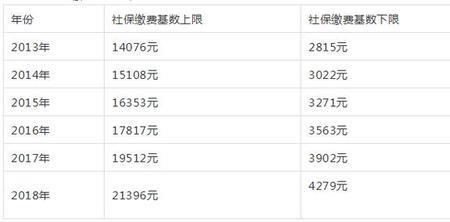 上海21年社保基数预测