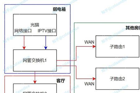 交换机ap组网怎么设置