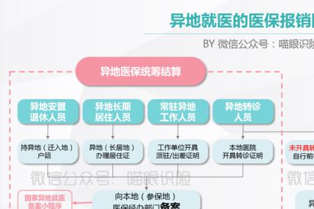 广州医保异地就诊先自费后报销