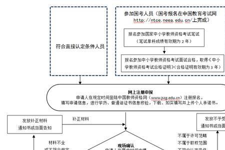 个人认证申请流程