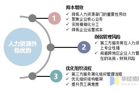 人力资源公司业务做什么的