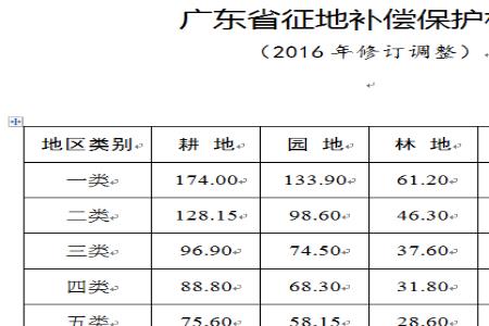 农村石油占地补偿标准