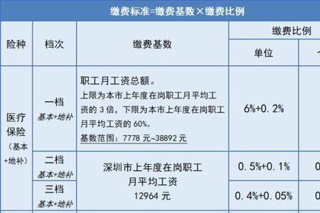 赣州社保2022缴费标准